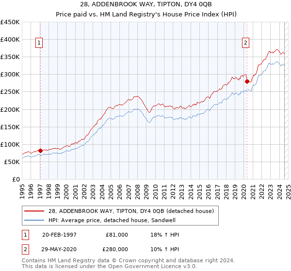 28, ADDENBROOK WAY, TIPTON, DY4 0QB: Price paid vs HM Land Registry's House Price Index