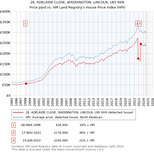 28, ADELAIDE CLOSE, WADDINGTON, LINCOLN, LN5 9XN: Price paid vs HM Land Registry's House Price Index