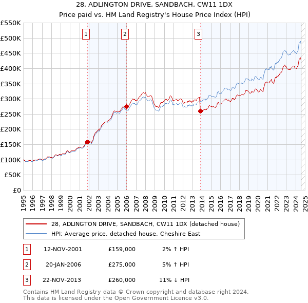 28, ADLINGTON DRIVE, SANDBACH, CW11 1DX: Price paid vs HM Land Registry's House Price Index