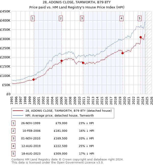 28, ADONIS CLOSE, TAMWORTH, B79 8TY: Price paid vs HM Land Registry's House Price Index