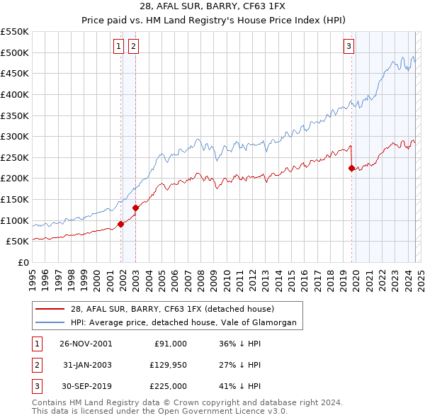 28, AFAL SUR, BARRY, CF63 1FX: Price paid vs HM Land Registry's House Price Index