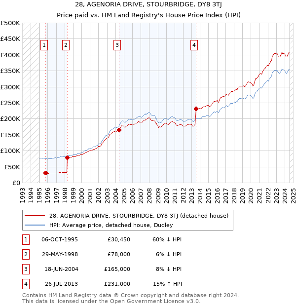 28, AGENORIA DRIVE, STOURBRIDGE, DY8 3TJ: Price paid vs HM Land Registry's House Price Index