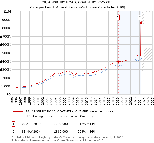 28, AINSBURY ROAD, COVENTRY, CV5 6BB: Price paid vs HM Land Registry's House Price Index