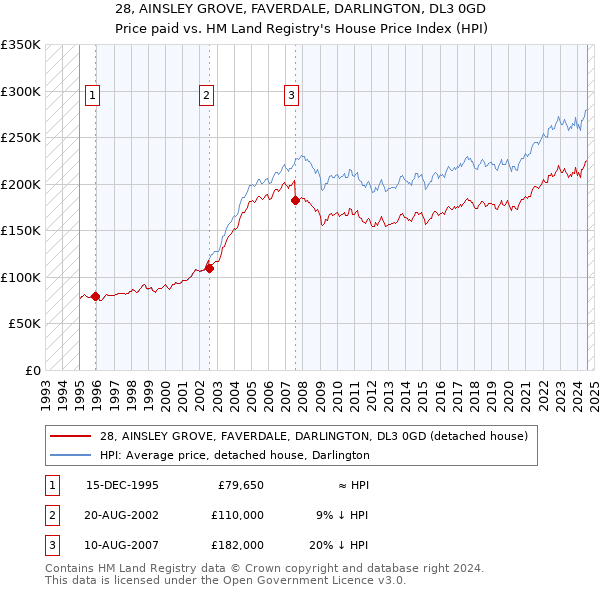 28, AINSLEY GROVE, FAVERDALE, DARLINGTON, DL3 0GD: Price paid vs HM Land Registry's House Price Index