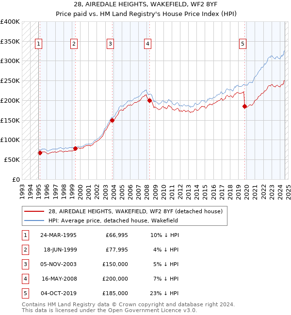 28, AIREDALE HEIGHTS, WAKEFIELD, WF2 8YF: Price paid vs HM Land Registry's House Price Index