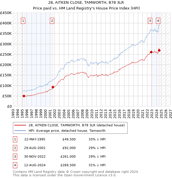 28, AITKEN CLOSE, TAMWORTH, B78 3LR: Price paid vs HM Land Registry's House Price Index