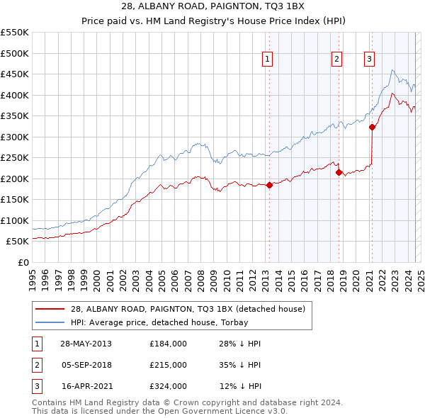 28, ALBANY ROAD, PAIGNTON, TQ3 1BX: Price paid vs HM Land Registry's House Price Index