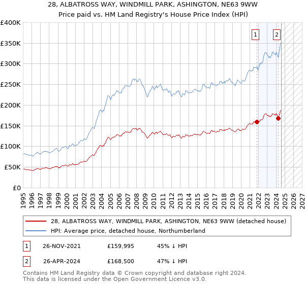 28, ALBATROSS WAY, WINDMILL PARK, ASHINGTON, NE63 9WW: Price paid vs HM Land Registry's House Price Index