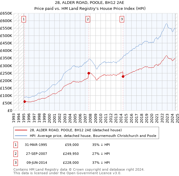 28, ALDER ROAD, POOLE, BH12 2AE: Price paid vs HM Land Registry's House Price Index