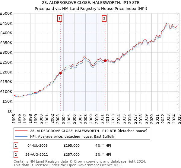 28, ALDERGROVE CLOSE, HALESWORTH, IP19 8TB: Price paid vs HM Land Registry's House Price Index