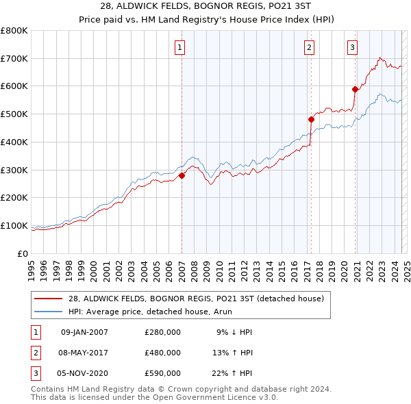 28, ALDWICK FELDS, BOGNOR REGIS, PO21 3ST: Price paid vs HM Land Registry's House Price Index