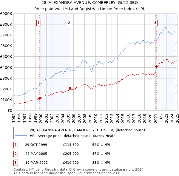 28, ALEXANDRA AVENUE, CAMBERLEY, GU15 3BQ: Price paid vs HM Land Registry's House Price Index