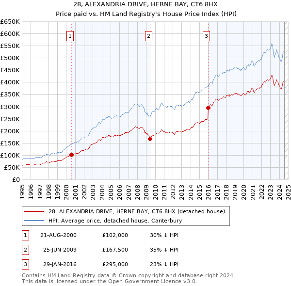 28, ALEXANDRIA DRIVE, HERNE BAY, CT6 8HX: Price paid vs HM Land Registry's House Price Index