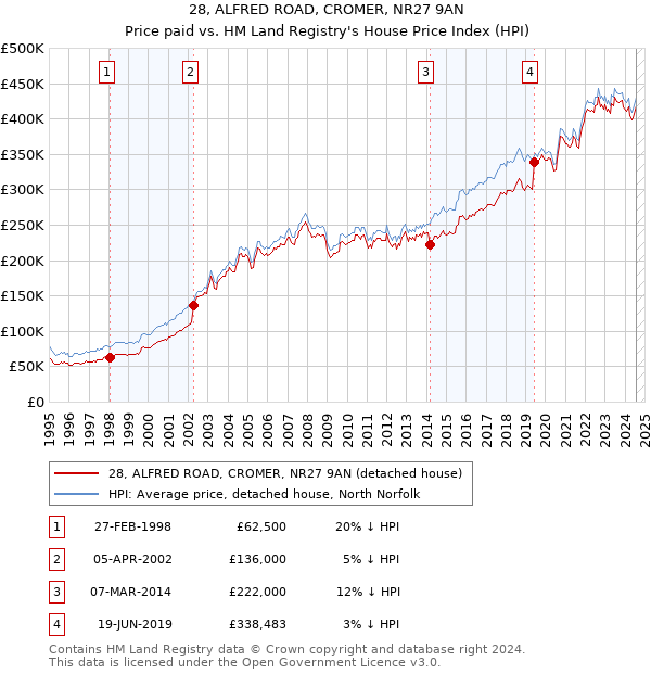 28, ALFRED ROAD, CROMER, NR27 9AN: Price paid vs HM Land Registry's House Price Index