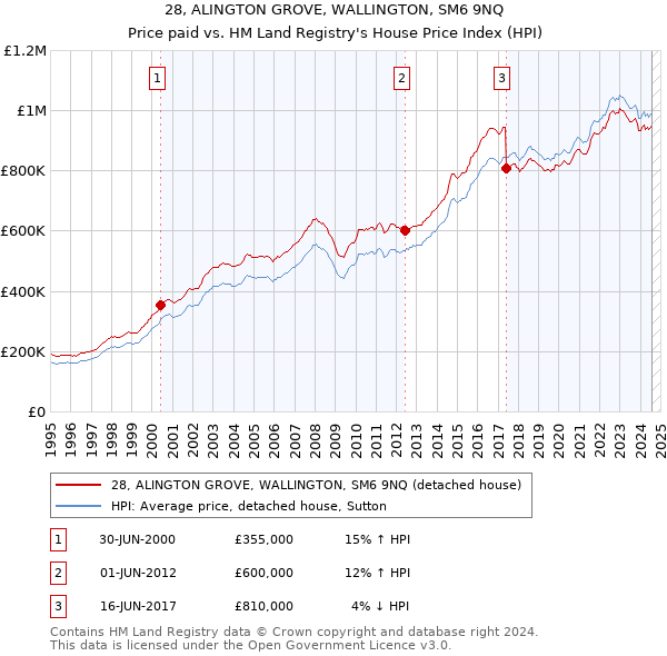 28, ALINGTON GROVE, WALLINGTON, SM6 9NQ: Price paid vs HM Land Registry's House Price Index