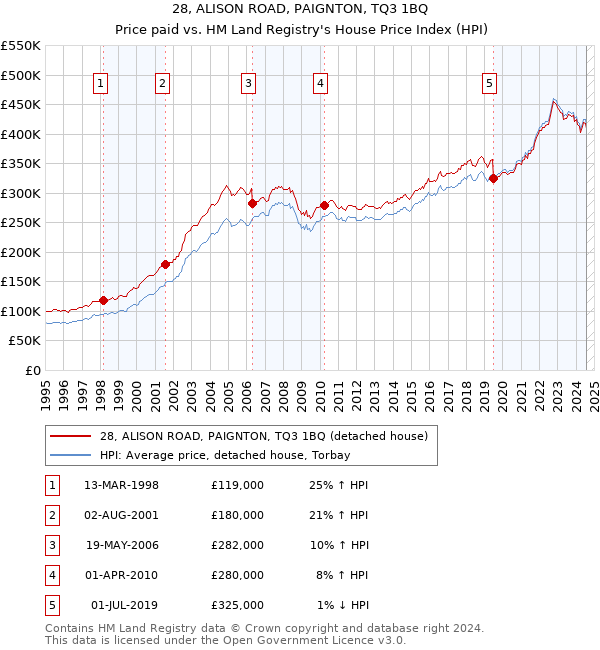 28, ALISON ROAD, PAIGNTON, TQ3 1BQ: Price paid vs HM Land Registry's House Price Index