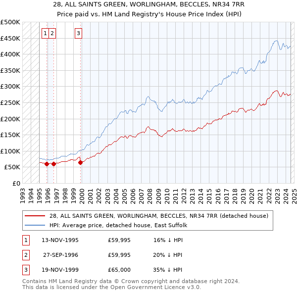 28, ALL SAINTS GREEN, WORLINGHAM, BECCLES, NR34 7RR: Price paid vs HM Land Registry's House Price Index