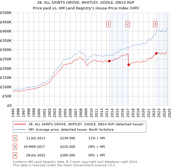 28, ALL SAINTS GROVE, WHITLEY, GOOLE, DN14 0GP: Price paid vs HM Land Registry's House Price Index