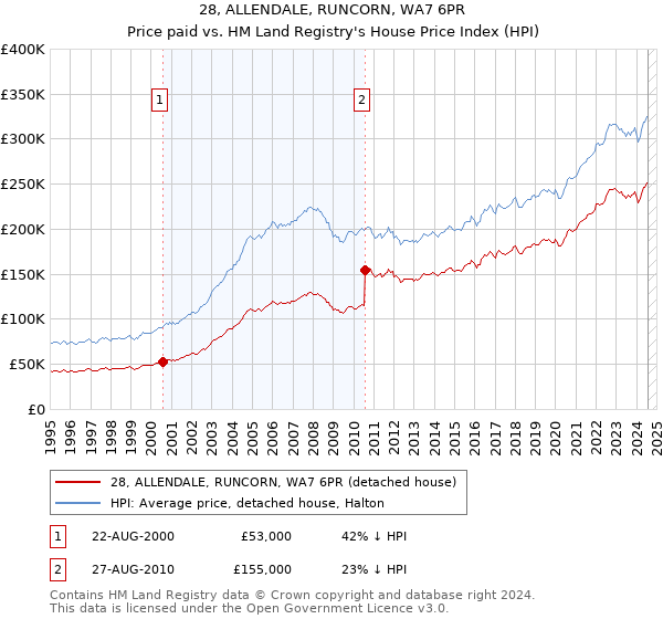 28, ALLENDALE, RUNCORN, WA7 6PR: Price paid vs HM Land Registry's House Price Index