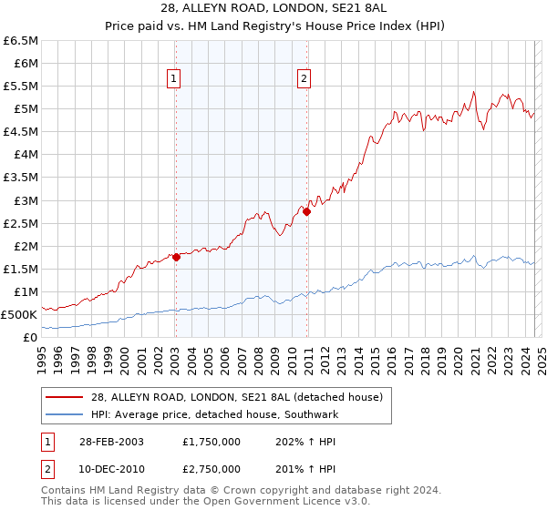 28, ALLEYN ROAD, LONDON, SE21 8AL: Price paid vs HM Land Registry's House Price Index