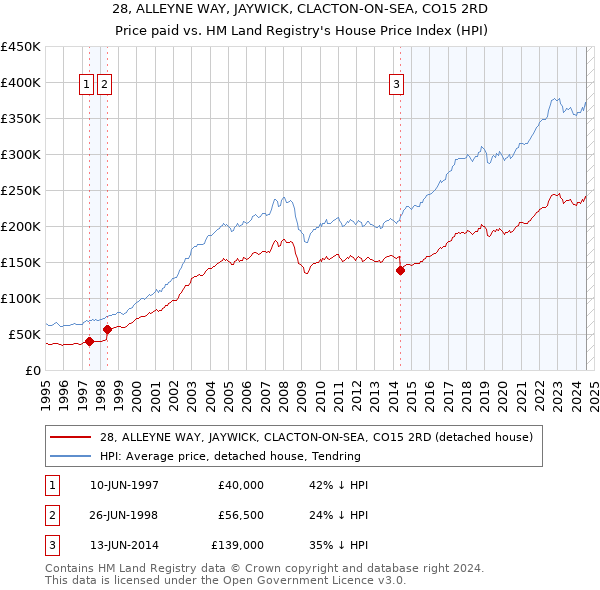 28, ALLEYNE WAY, JAYWICK, CLACTON-ON-SEA, CO15 2RD: Price paid vs HM Land Registry's House Price Index