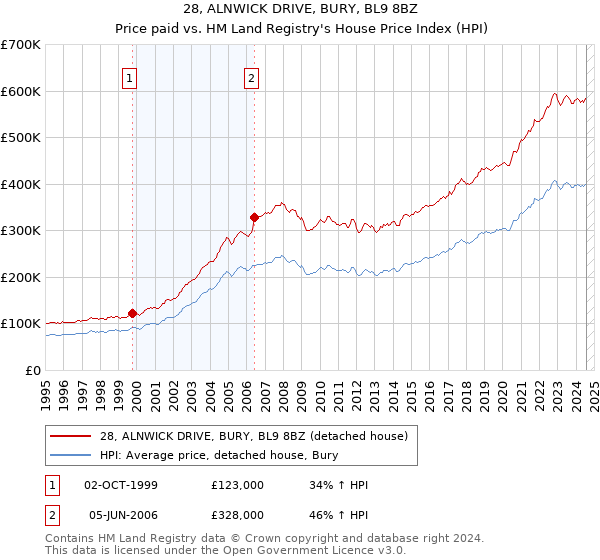 28, ALNWICK DRIVE, BURY, BL9 8BZ: Price paid vs HM Land Registry's House Price Index