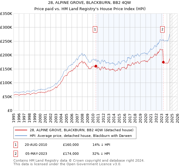 28, ALPINE GROVE, BLACKBURN, BB2 4QW: Price paid vs HM Land Registry's House Price Index