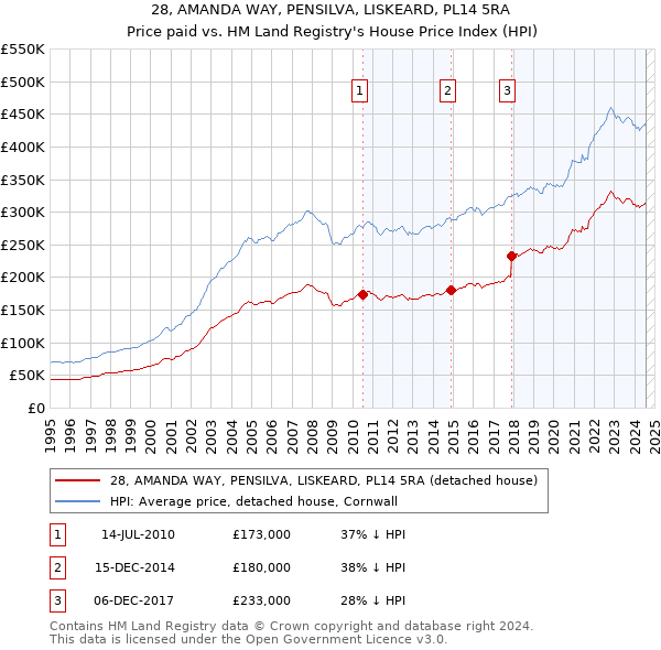 28, AMANDA WAY, PENSILVA, LISKEARD, PL14 5RA: Price paid vs HM Land Registry's House Price Index