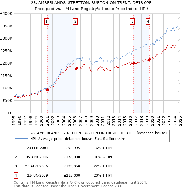 28, AMBERLANDS, STRETTON, BURTON-ON-TRENT, DE13 0PE: Price paid vs HM Land Registry's House Price Index