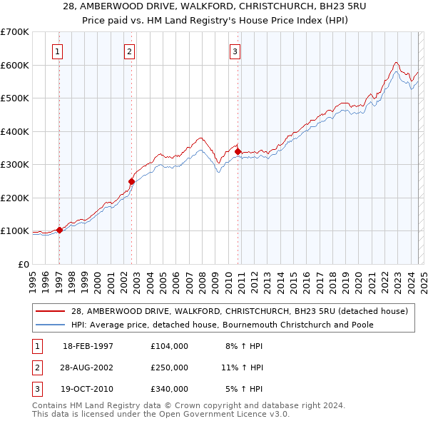 28, AMBERWOOD DRIVE, WALKFORD, CHRISTCHURCH, BH23 5RU: Price paid vs HM Land Registry's House Price Index