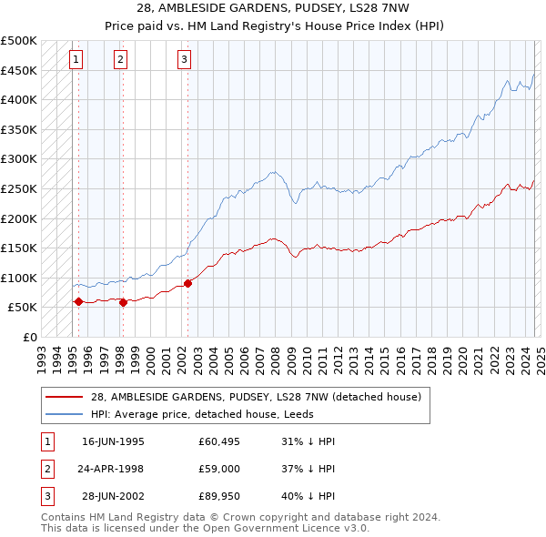 28, AMBLESIDE GARDENS, PUDSEY, LS28 7NW: Price paid vs HM Land Registry's House Price Index