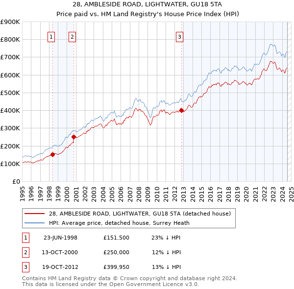 28, AMBLESIDE ROAD, LIGHTWATER, GU18 5TA: Price paid vs HM Land Registry's House Price Index