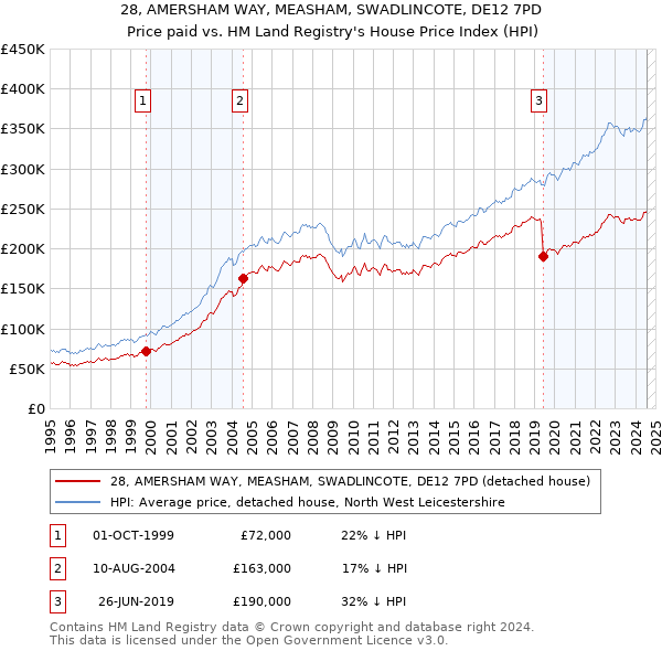 28, AMERSHAM WAY, MEASHAM, SWADLINCOTE, DE12 7PD: Price paid vs HM Land Registry's House Price Index