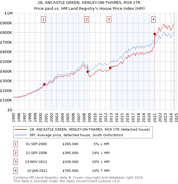 28, ANCASTLE GREEN, HENLEY-ON-THAMES, RG9 1TR: Price paid vs HM Land Registry's House Price Index