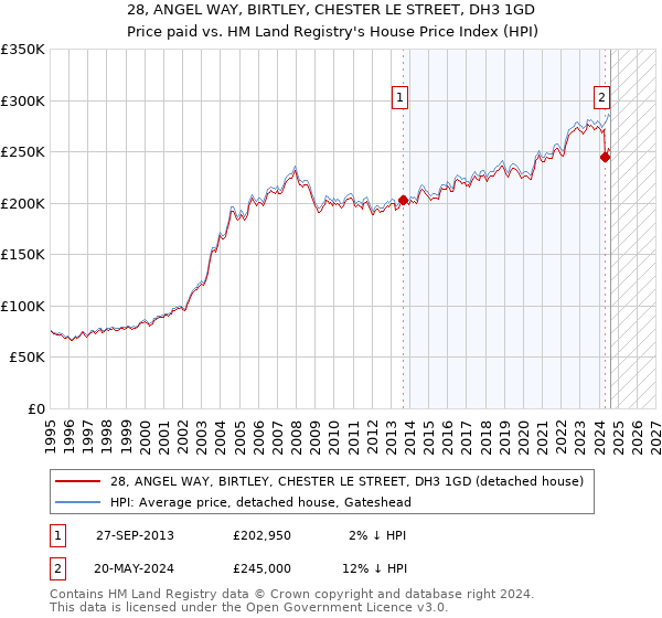 28, ANGEL WAY, BIRTLEY, CHESTER LE STREET, DH3 1GD: Price paid vs HM Land Registry's House Price Index