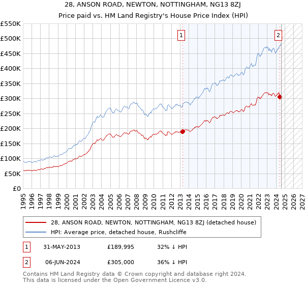 28, ANSON ROAD, NEWTON, NOTTINGHAM, NG13 8ZJ: Price paid vs HM Land Registry's House Price Index