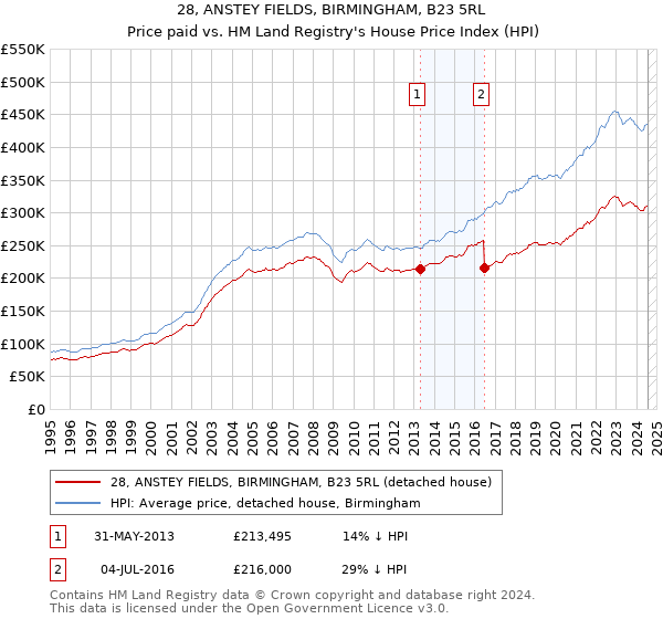 28, ANSTEY FIELDS, BIRMINGHAM, B23 5RL: Price paid vs HM Land Registry's House Price Index