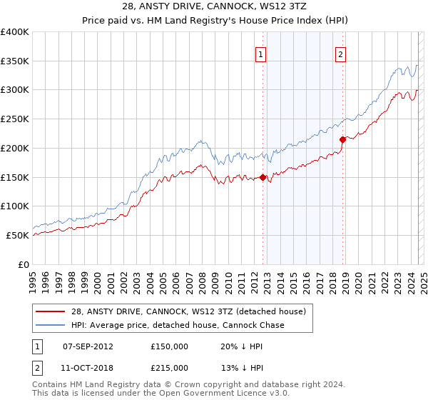 28, ANSTY DRIVE, CANNOCK, WS12 3TZ: Price paid vs HM Land Registry's House Price Index