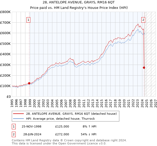 28, ANTELOPE AVENUE, GRAYS, RM16 6QT: Price paid vs HM Land Registry's House Price Index