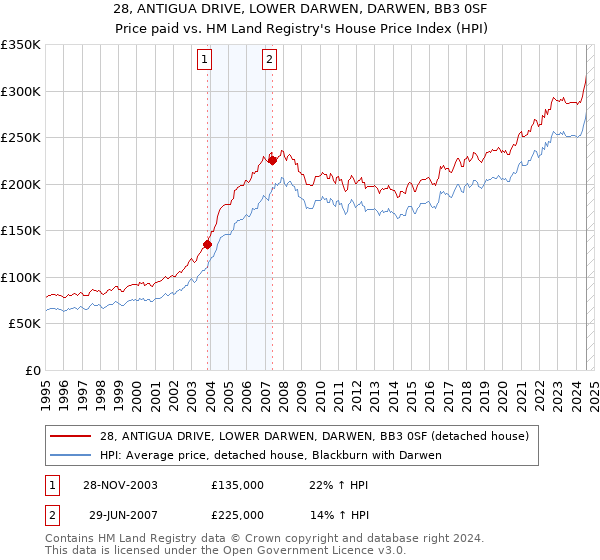 28, ANTIGUA DRIVE, LOWER DARWEN, DARWEN, BB3 0SF: Price paid vs HM Land Registry's House Price Index