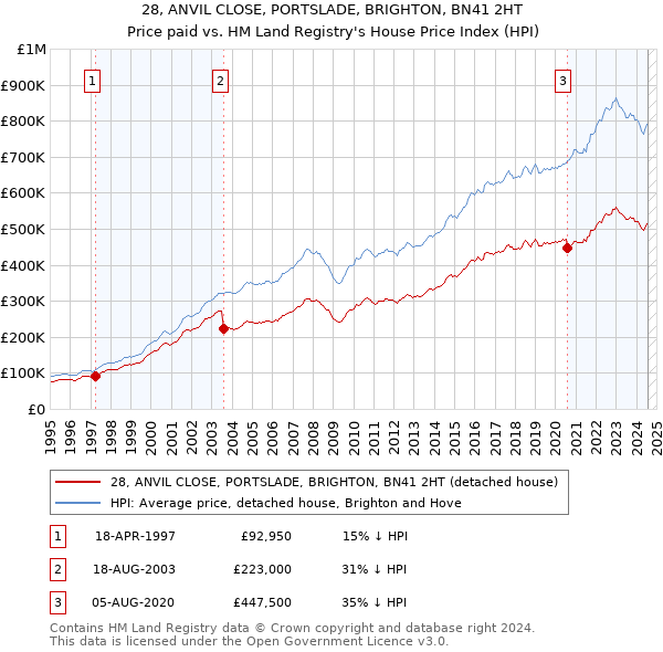 28, ANVIL CLOSE, PORTSLADE, BRIGHTON, BN41 2HT: Price paid vs HM Land Registry's House Price Index