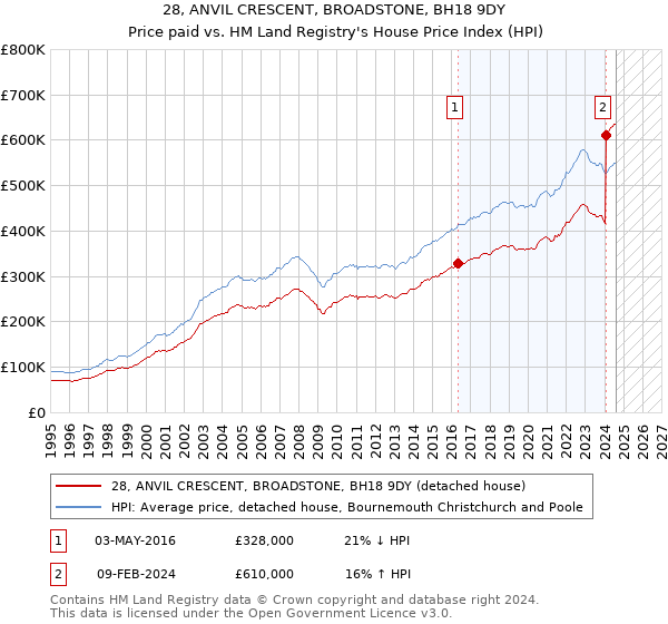 28, ANVIL CRESCENT, BROADSTONE, BH18 9DY: Price paid vs HM Land Registry's House Price Index