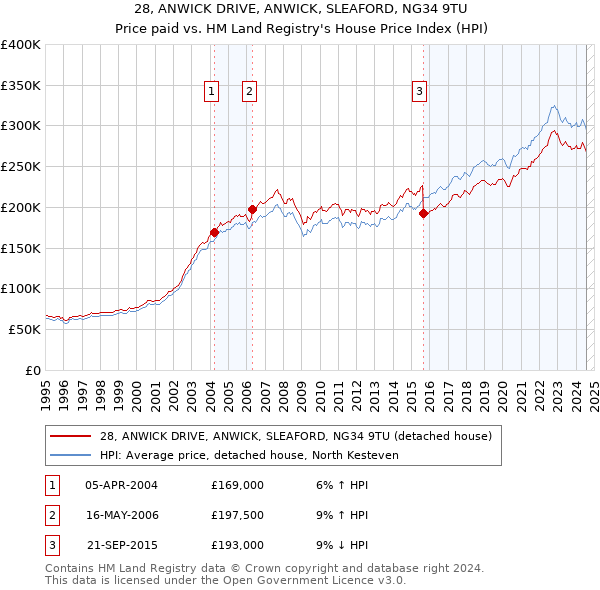 28, ANWICK DRIVE, ANWICK, SLEAFORD, NG34 9TU: Price paid vs HM Land Registry's House Price Index