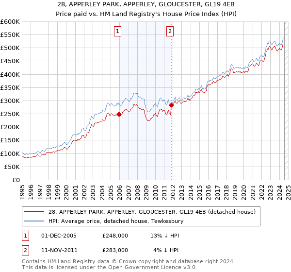 28, APPERLEY PARK, APPERLEY, GLOUCESTER, GL19 4EB: Price paid vs HM Land Registry's House Price Index