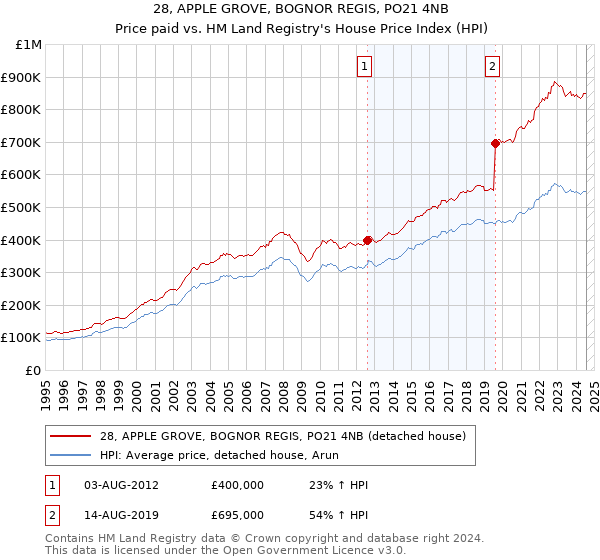 28, APPLE GROVE, BOGNOR REGIS, PO21 4NB: Price paid vs HM Land Registry's House Price Index