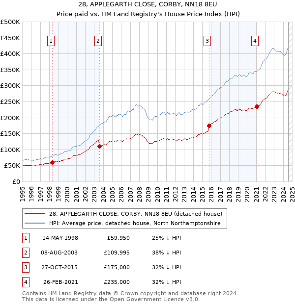 28, APPLEGARTH CLOSE, CORBY, NN18 8EU: Price paid vs HM Land Registry's House Price Index