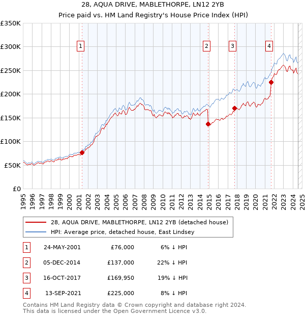 28, AQUA DRIVE, MABLETHORPE, LN12 2YB: Price paid vs HM Land Registry's House Price Index