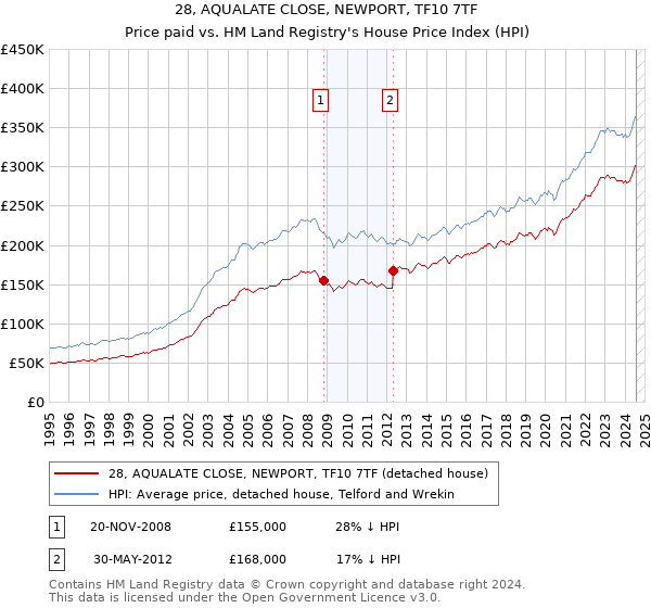 28, AQUALATE CLOSE, NEWPORT, TF10 7TF: Price paid vs HM Land Registry's House Price Index