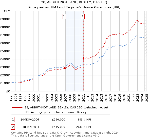 28, ARBUTHNOT LANE, BEXLEY, DA5 1EQ: Price paid vs HM Land Registry's House Price Index