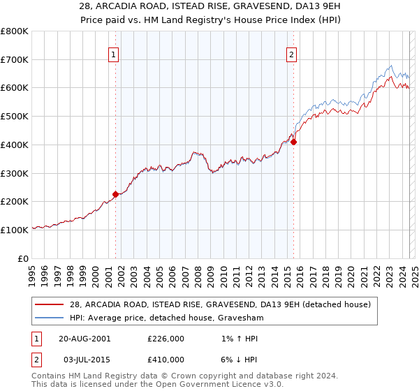 28, ARCADIA ROAD, ISTEAD RISE, GRAVESEND, DA13 9EH: Price paid vs HM Land Registry's House Price Index